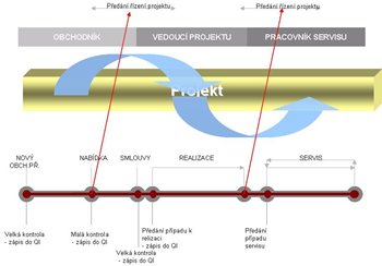Rizeni-projektu.JPG